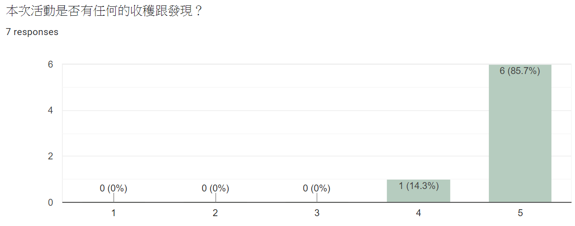 本次活動是否有任何的收穫跟發現?