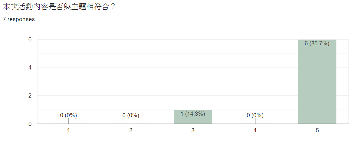 本次活動內容是否與主題相符合?