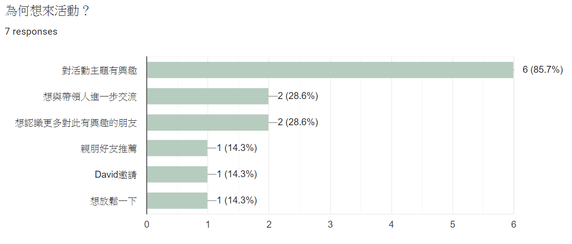 為何想來活動?